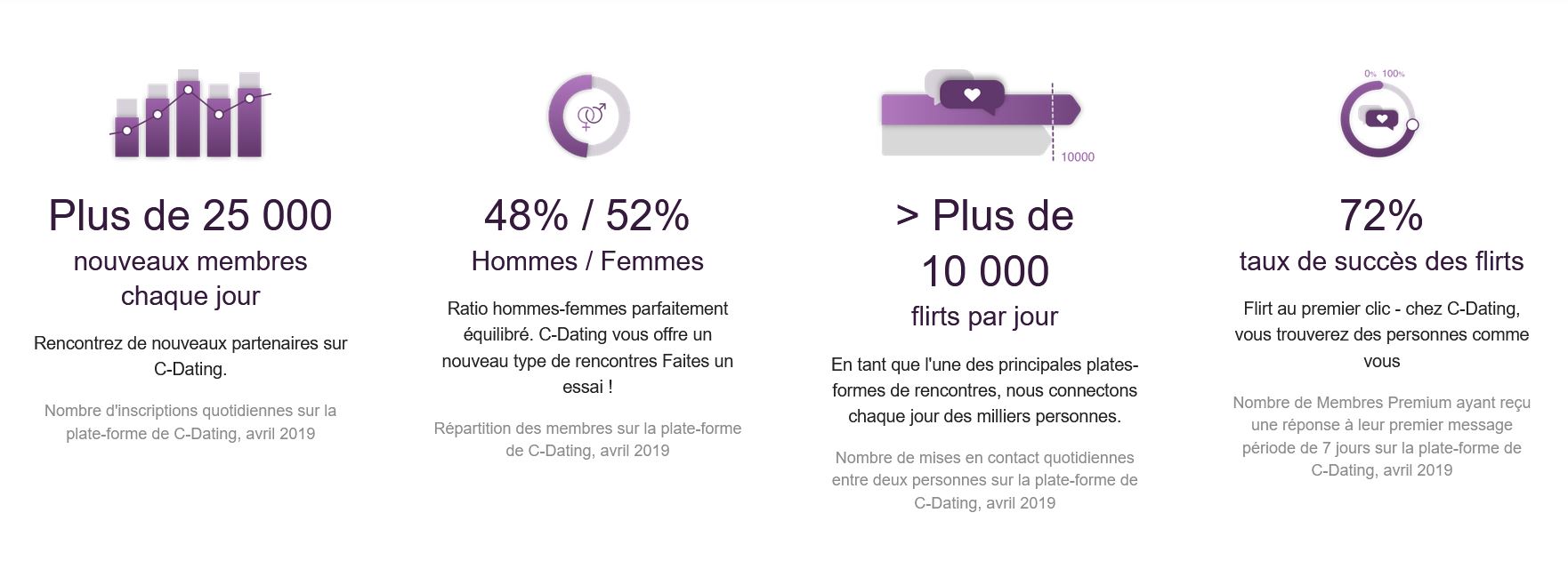 C-Dating - Avantages et Inconv&eacute;nients